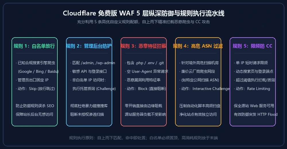 Cloudflare 免费版 WAF 防火墙自定义规则优先级与拦截流程图