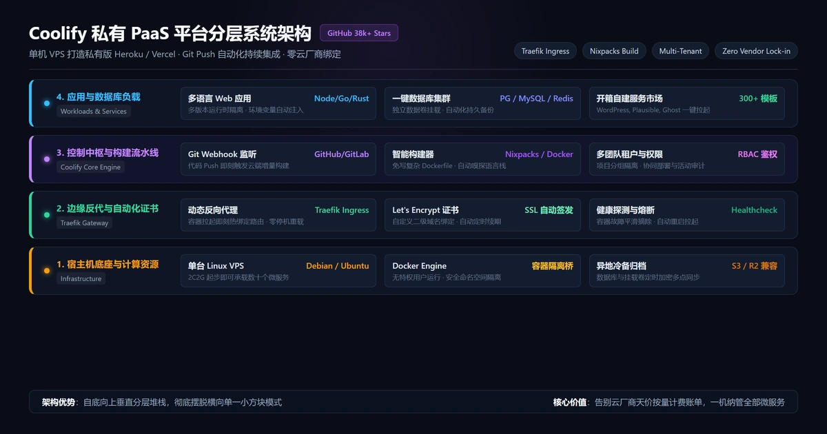 Coolify 私有 PaaS 平台分层系统架构图