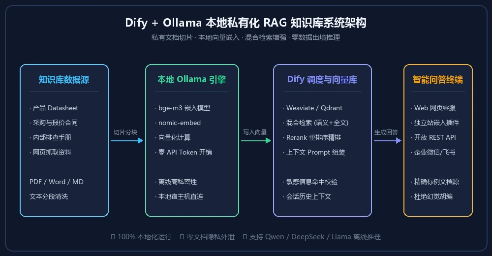 Dify 与 Ollama 本地私有化知识库 RAG 向量检索与问答架构图