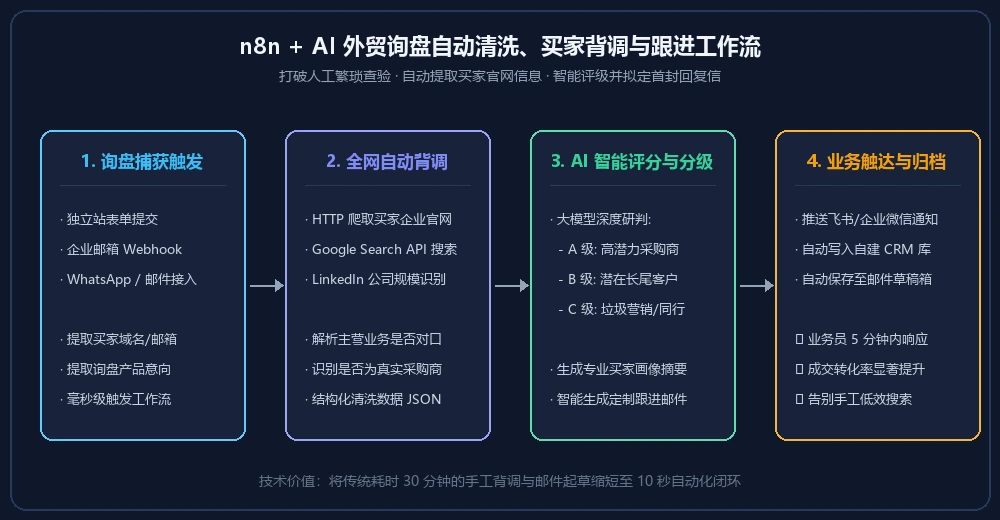 n8n 与 AI 协同的外贸买家自动背调与询盘分级工作流程图
