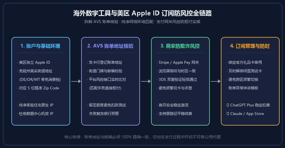 海外数字工具与美区 Apple ID 订阅支付 AVS 账单地址核验与防风控流程图