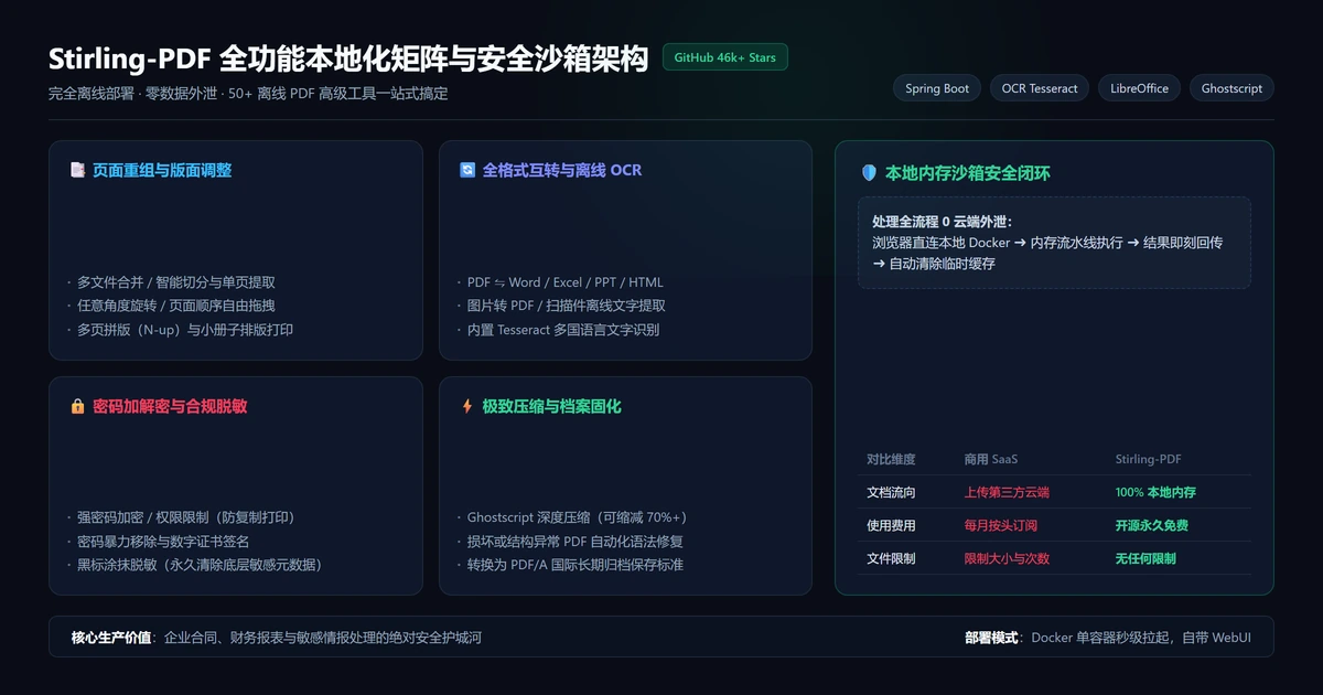 Stirling-PDF 全功能本地化矩阵与安全沙箱架构图