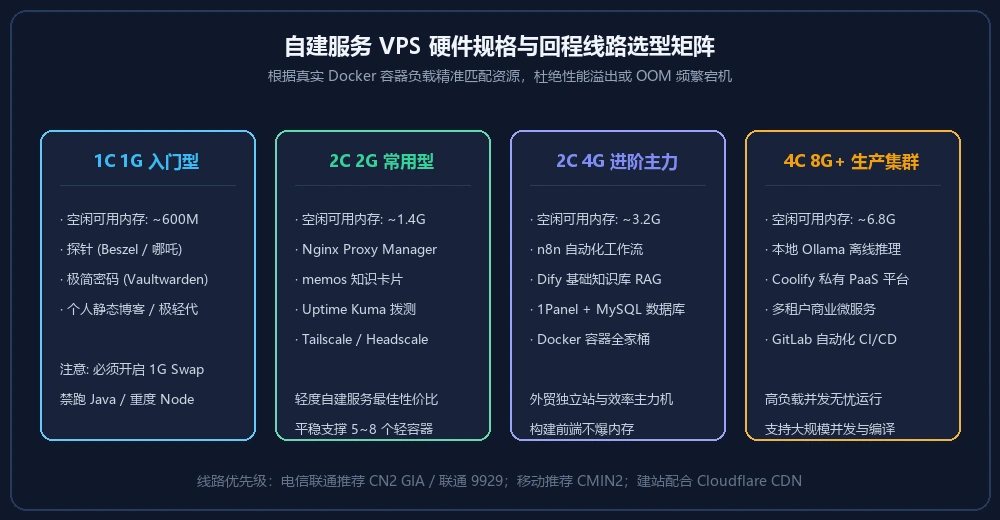 自建服务 VPS 硬件配置梯队与回程线路选型对比决策矩阵图