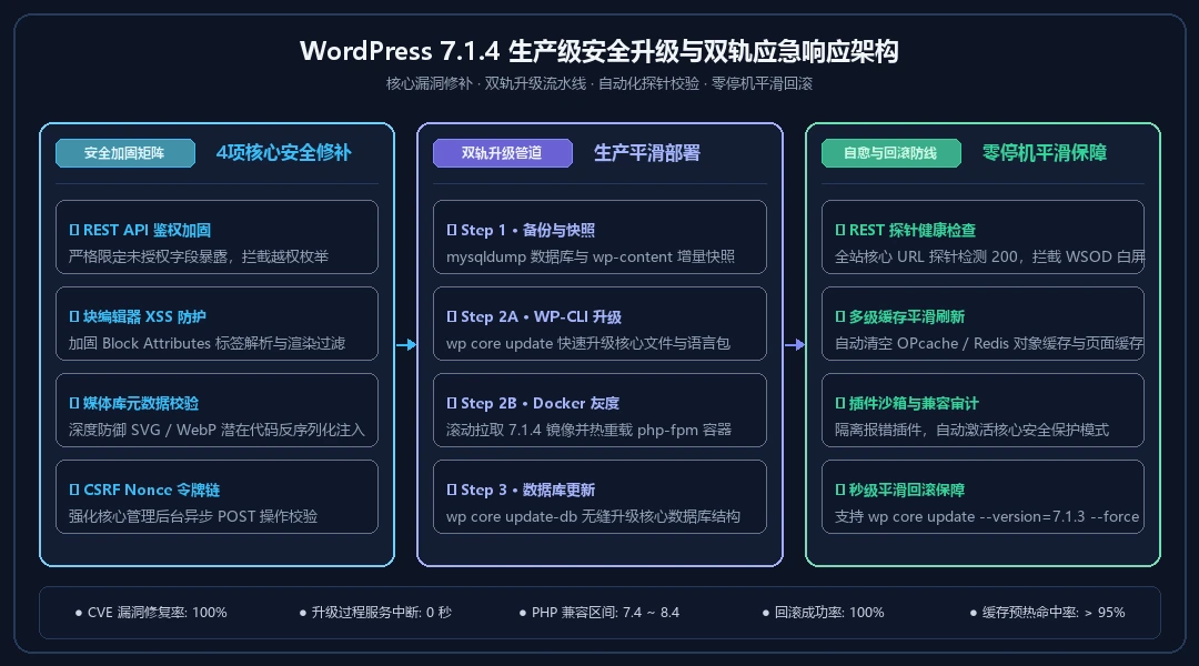 WordPress 7.1.4 生产级安全升级与双轨应急响应架构全景图